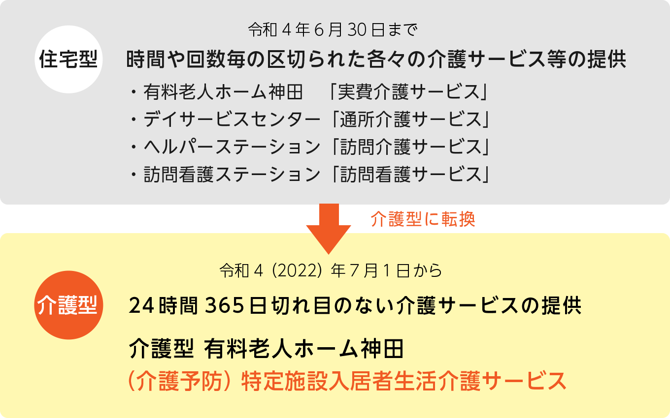 有料老人ホーム神田は、2022年7月1日より、「介護型」特定施設入居者生活介護サービスに転換しました